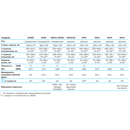 Станок шиномонтажный автомат, односкоростной, 220 В, синий 4641_220 (NORDBERG)