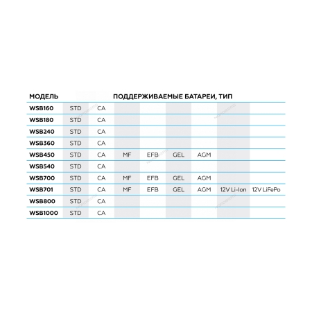 Пуско-зарядное устройство 12/24 В, 540 A WSB540  (NORDBERG)
